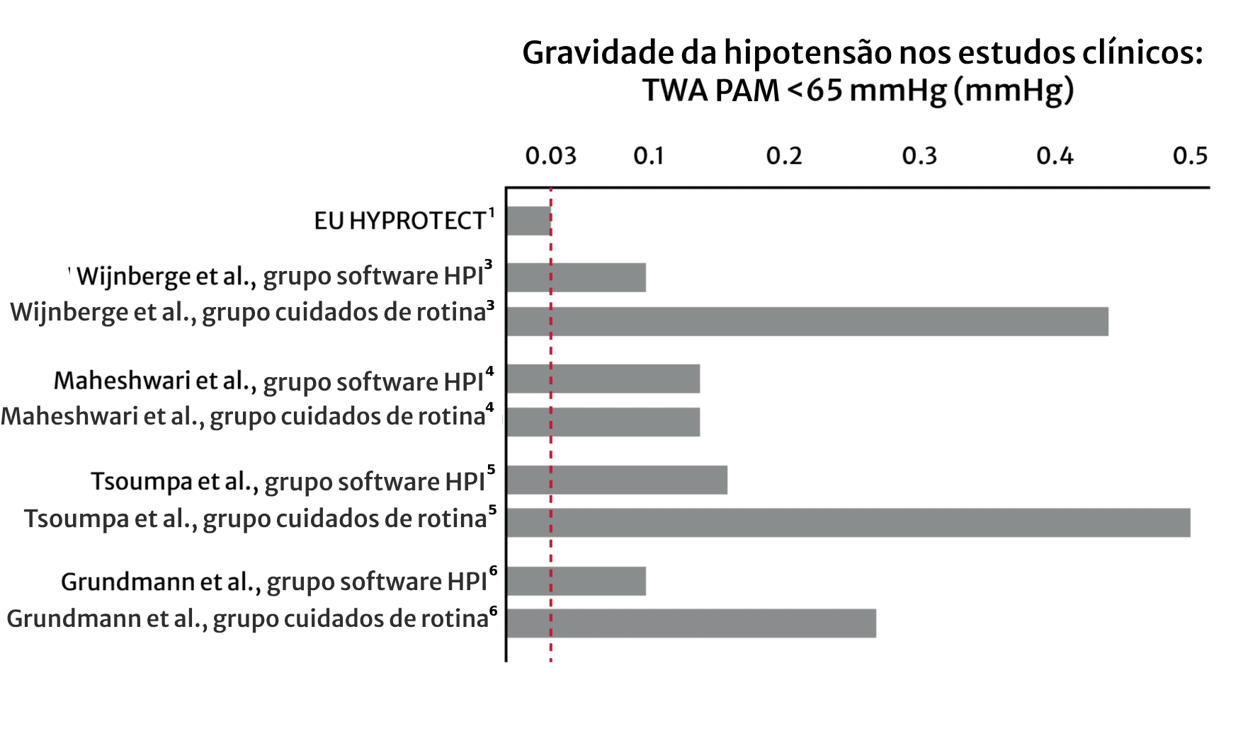 Gravidade da hipotens&atilde;o